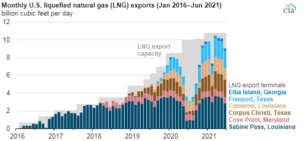 210727 Eia Lng 1 61002d8fbb315
