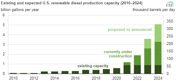 Eia Renewable Diesel 61043889d10d3