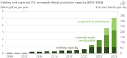 Eia Renewable Diesel 61043889d10d3 Eia Renewable Diesel 61043889d10d3