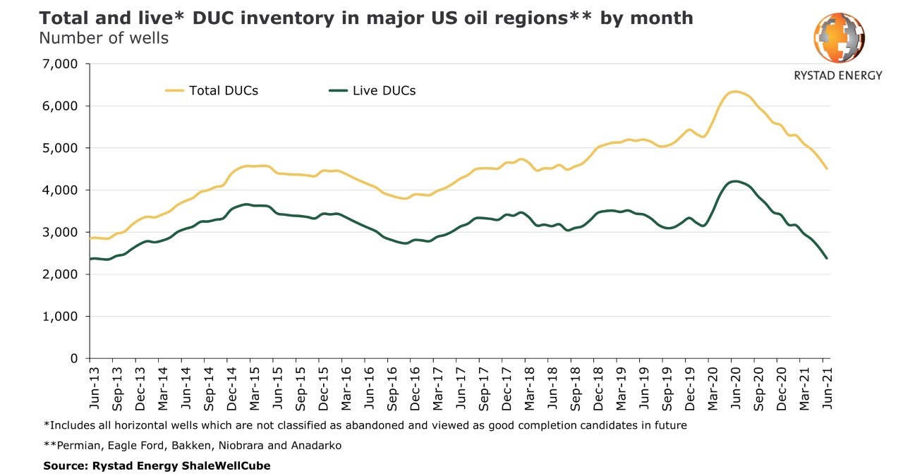 210803 Rystad Duc Inventory 61096af2236fc