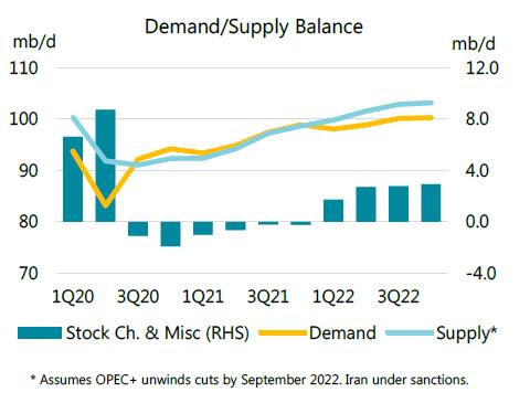 210812 Iea Supply Demand 611581b464843