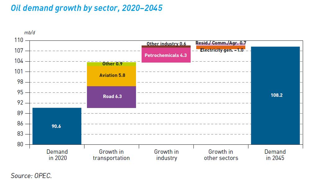 210928 Opec Oil Demand 61533f567b978