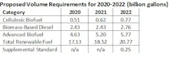 211208 Epa Proposed Volume Requirements 211208 Epa Proposed Volume Requirements