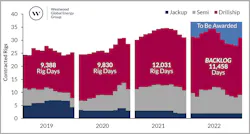 :South America Rig Demand Outlook :South America Rig Demand Outlook