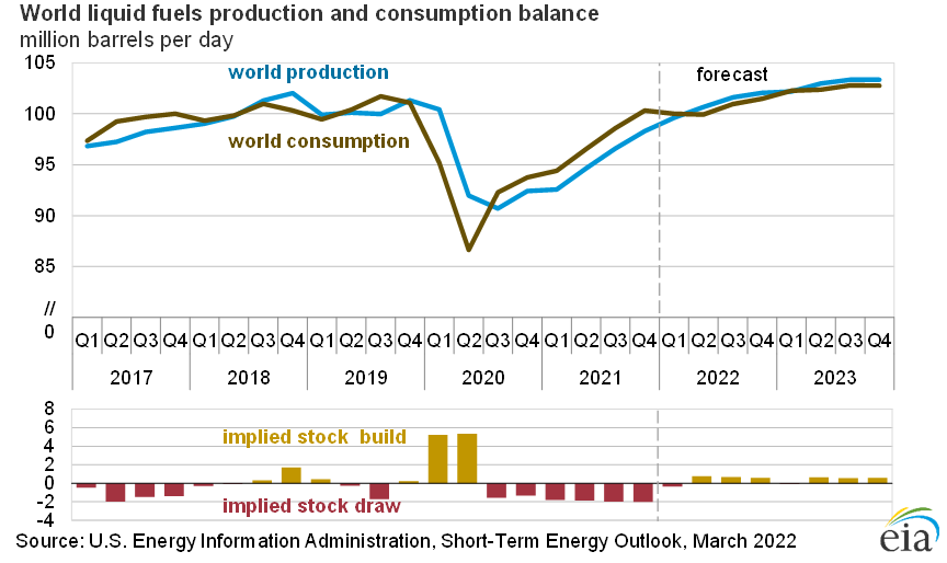 220309 Eia Liquids Production 6228e9a1e915e