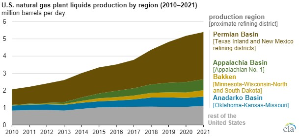 S natural gas plant liquids production by region.