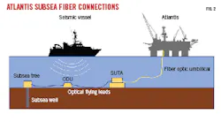 Atlantis subsea fiber connections Atlantis subsea fiber connections
