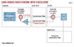 Long-range fiber sensing with circulator Long-range fiber sensing with circulator