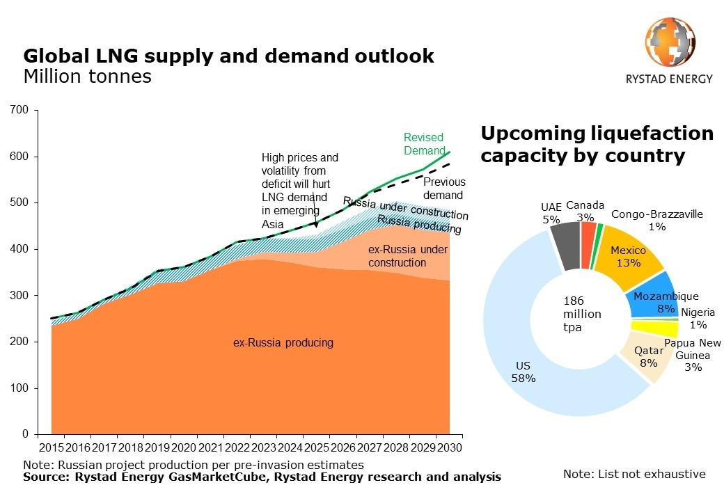 LNG supply and demand outlook.
