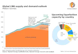 LNG supply and demand outlook. LNG supply and demand outlook.