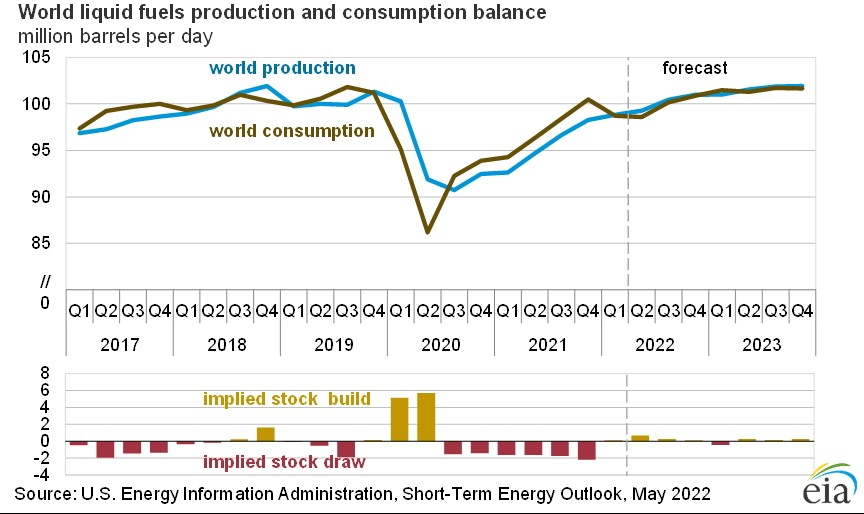 World liquid fuels production and consumption balance.