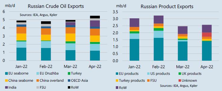 220513 Iea Russia 627e862c8b31b