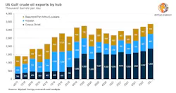 USGC crude exports by hub USGC crude exports by hub