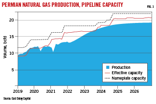 Permian natural gas production, pipeline capacity