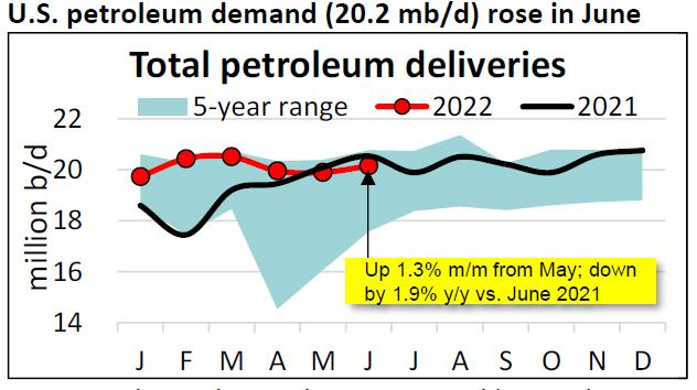 US petroleum demand in June.