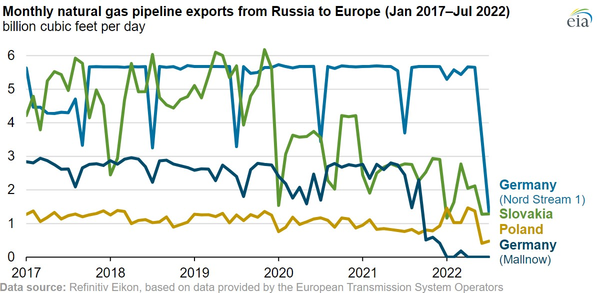 Monthly natural gas pipeline exports from Russia to Europe.