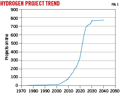 Hydrogen Project Trend