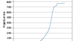 Hydrogen Project Trend Hydrogen Project Trend