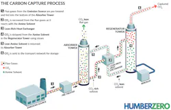 Retrofits to the Phillips 66 FCC and VPI CCGTs and aux-boilers will include an amine solvent-based PCC process to reduce CO2 emissions from the shared site a combined 3.8 million tpy. (Fig. 6). Retrofits to the Phillips 66 FCC and VPI CCGTs and aux-boilers will include an amine solvent-based PCC process to reduce CO2 emissions from the shared site a combined 3.8 million tpy. (Fig. 6).