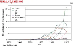 Annual CO2 emissions (Fig. 1). Annual CO2 emissions (Fig. 1).