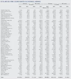 US oil and gas firms' second-quarter 2022 revenues, earnings. US oil and gas firms' second-quarter 2022 revenues, earnings.