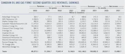 Canadian oil and gas firms' second-quarter 2022 revenues, earnings. Canadian oil and gas firms' second-quarter 2022 revenues, earnings.