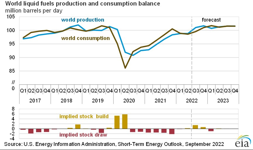 World liquid fuels production and consumption balance.