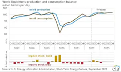 World liquid fuels production and consumption balance. World liquid fuels production and consumption balance.