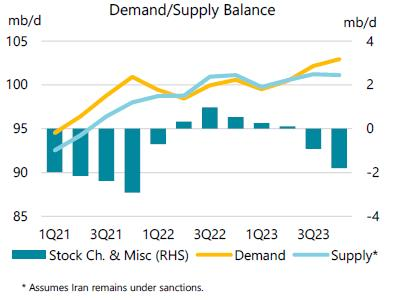 Demand/supply balance.