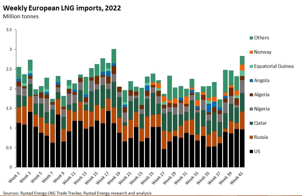 Weekly European LNG imports, 2022.