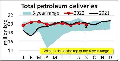 Total petroleum deliveries.
