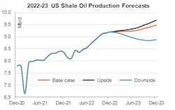 2022-23 US shale oil production forecasts. 2022-23 US shale oil production forecasts.