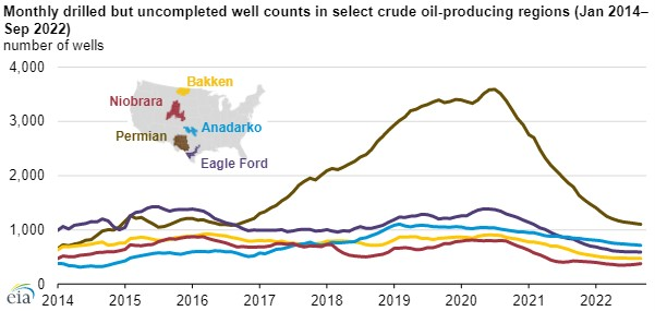 Monthly DUC well counts in select oil-producing regions.