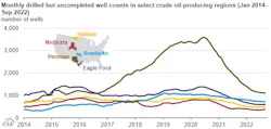 Monthly DUC well counts in select oil-producing regions. Monthly DUC well counts in select oil-producing regions.