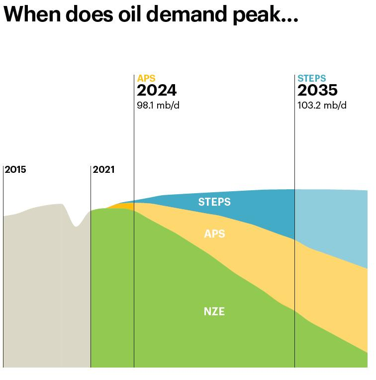 Oil peak forecasts.