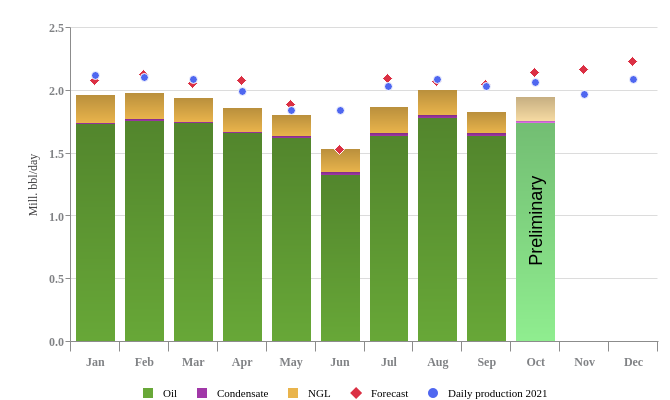 Norway October liquids production.