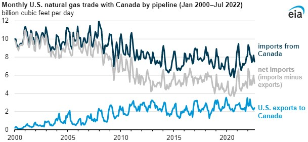 Eia Gas Imports 637d082c158e0