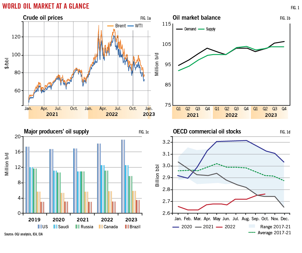 World Oil Market at a Glance (Fig. 1).