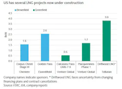 US LNG projects under construction. US LNG projects under construction.