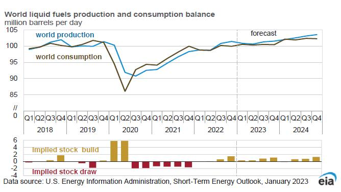 World liquid fuels production and consumption balance.