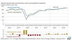World liquid fuels production and consumption balance. World liquid fuels production and consumption balance.