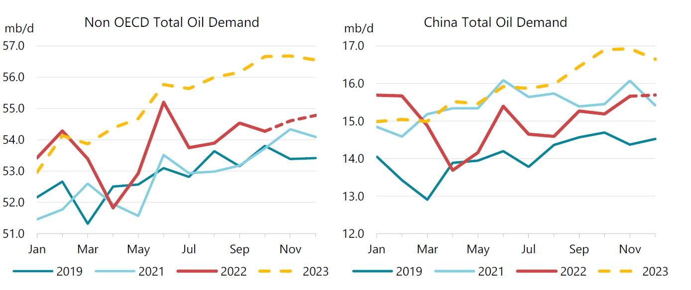 Oil Demand.