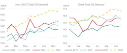 Oil Demand. Oil Demand.
