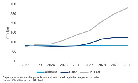 Liquefaction capacity* of current top three global LNG exporters