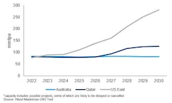 Liquefaction capacity* of current top three global LNG exporters Liquefaction capacity* of current top three global LNG exporters
