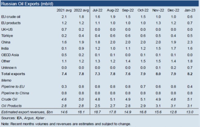 Russian Oil Exports 63f3e4b26bc90