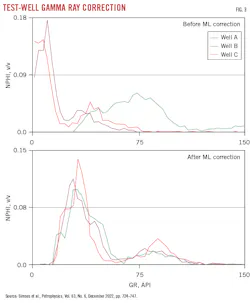 Test-Well Gamma Ray Correction. Test-Well Gamma Ray Correction.