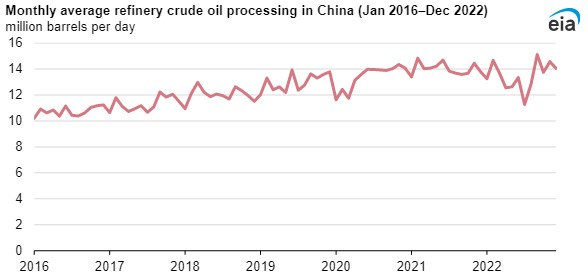 Monthly average refinery crude oil processing in China.