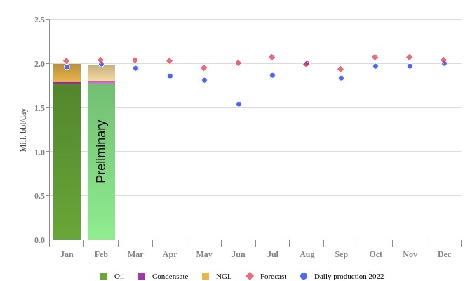 Norway liquids production, February 2023.