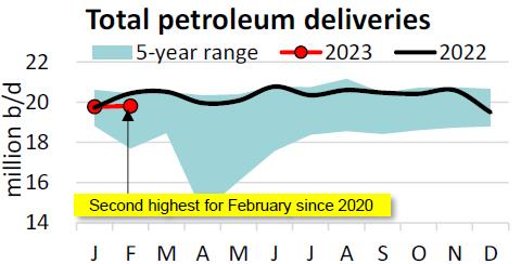 Total petroleum deliveries.